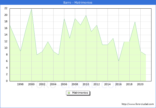 Numero de Matrimonios en el municipio de Barro desde 1996 hasta el 2021 