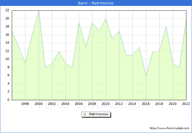 Numero de Matrimonios en el municipio de Barro desde 1996 hasta el 2022 