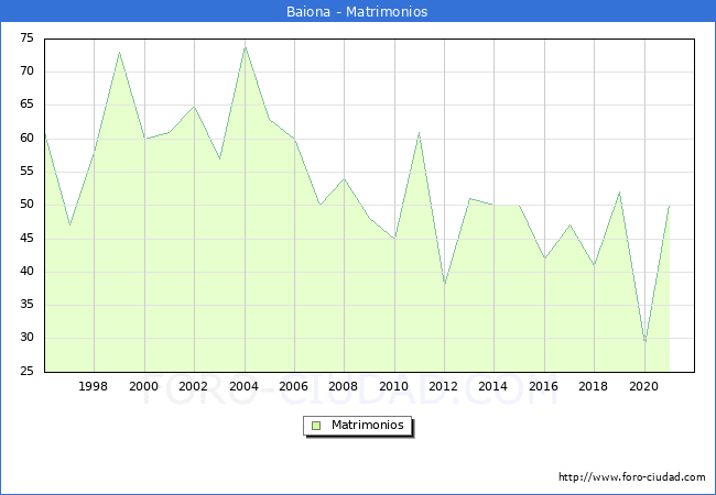 Numero de Matrimonios en el municipio de Baiona desde 1996 hasta el 2021 
