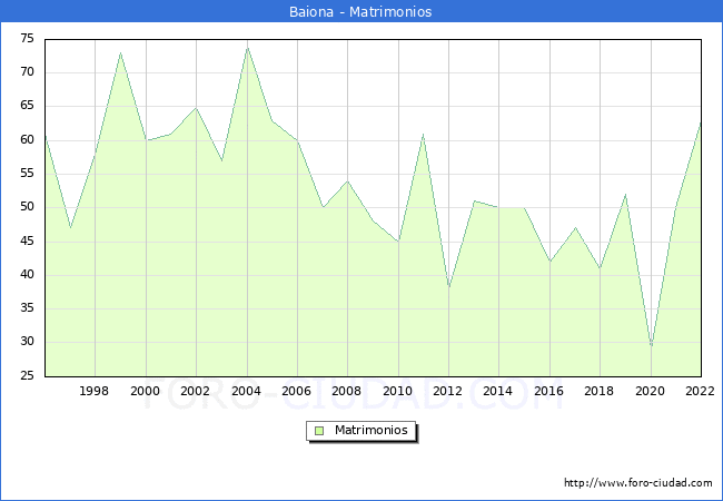 Numero de Matrimonios en el municipio de Baiona desde 1996 hasta el 2022 