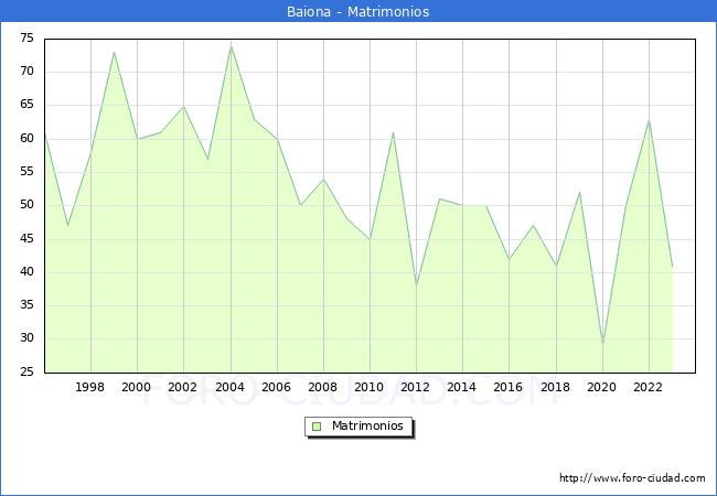 Numero de Matrimonios en el municipio de Baiona desde 1996 hasta el 2023 