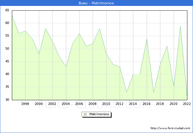 Numero de Matrimonios en el municipio de Bueu desde 1996 hasta el 2022 