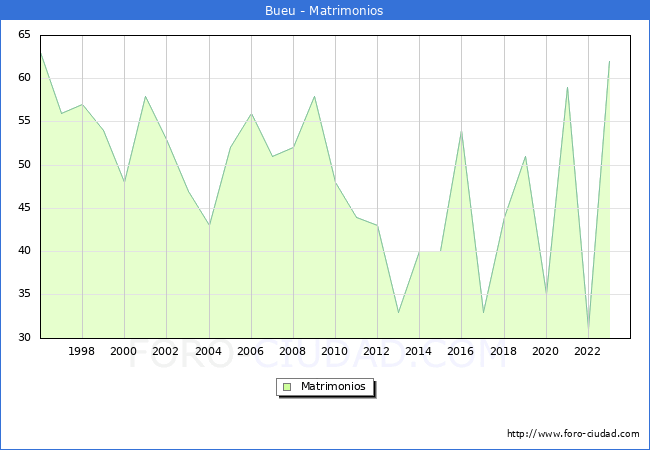 Numero de Matrimonios en el municipio de Bueu desde 1996 hasta el 2023 