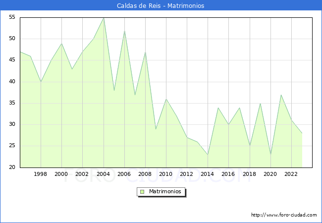 Numero de Matrimonios en el municipio de Caldas de Reis desde 1996 hasta el 2023 