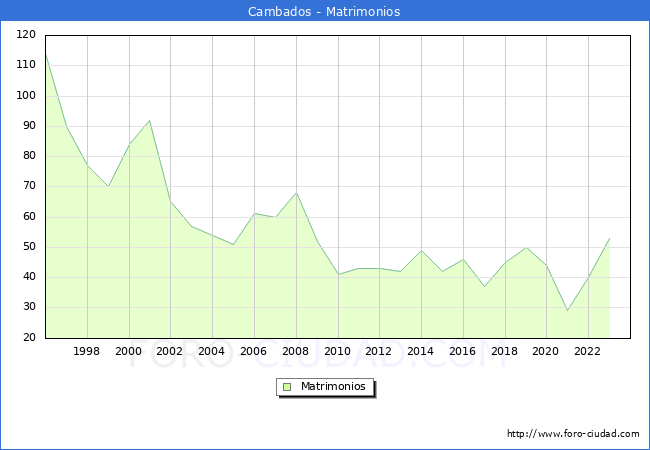 Numero de Matrimonios en el municipio de Cambados desde 1996 hasta el 2023 