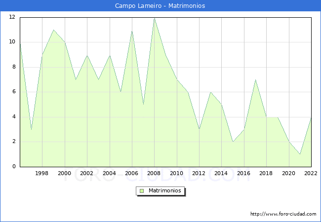 Numero de Matrimonios en el municipio de Campo Lameiro desde 1996 hasta el 2022 