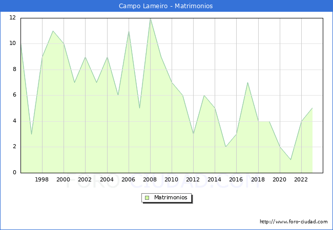 Numero de Matrimonios en el municipio de Campo Lameiro desde 1996 hasta el 2023 