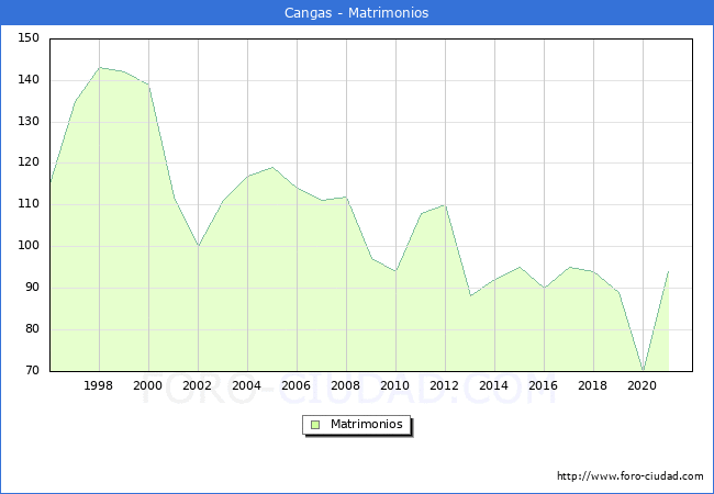 Numero de Matrimonios en el municipio de Cangas desde 1996 hasta el 2021 