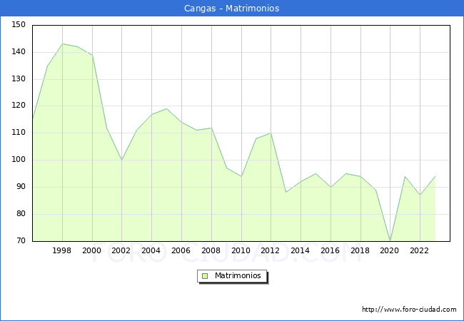 Numero de Matrimonios en el municipio de Cangas desde 1996 hasta el 2023 