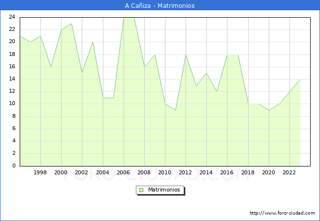 Numero de Matrimonios en el municipio de A Caiza desde 1996 hasta el 2023 