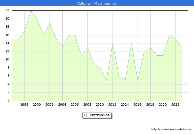 Numero de Matrimonios en el municipio de Catoira desde 1996 hasta el 2023 