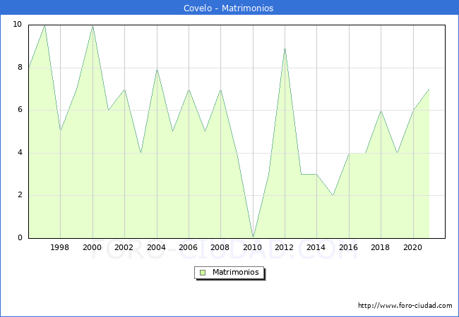 Numero de Matrimonios en el municipio de Covelo desde 1996 hasta el 2021 