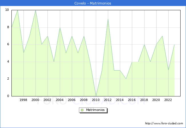 Numero de Matrimonios en el municipio de Covelo desde 1996 hasta el 2023 