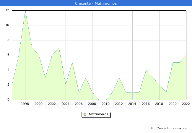 Numero de Matrimonios en el municipio de Crecente desde 1996 hasta el 2022 