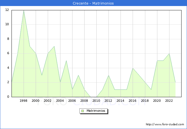 Numero de Matrimonios en el municipio de Crecente desde 1996 hasta el 2023 