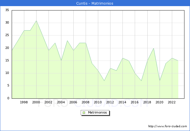 Numero de Matrimonios en el municipio de Cuntis desde 1996 hasta el 2023 