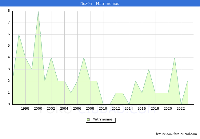 Numero de Matrimonios en el municipio de Dozn desde 1996 hasta el 2023 