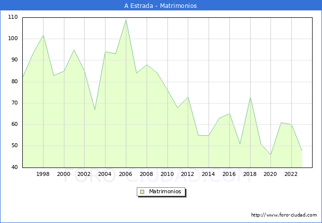 Numero de Matrimonios en el municipio de A Estrada desde 1996 hasta el 2023 