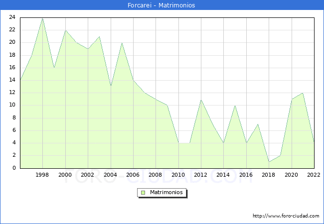 Numero de Matrimonios en el municipio de Forcarei desde 1996 hasta el 2022 