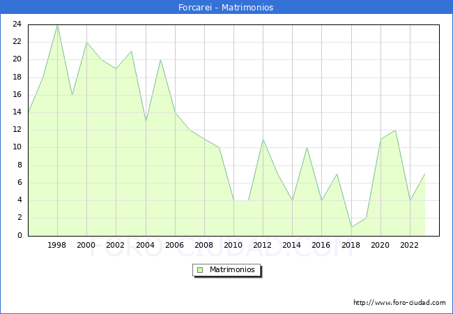 Numero de Matrimonios en el municipio de Forcarei desde 1996 hasta el 2023 