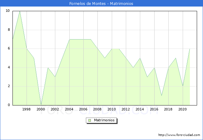 Numero de Matrimonios en el municipio de Fornelos de Montes desde 1996 hasta el 2021 
