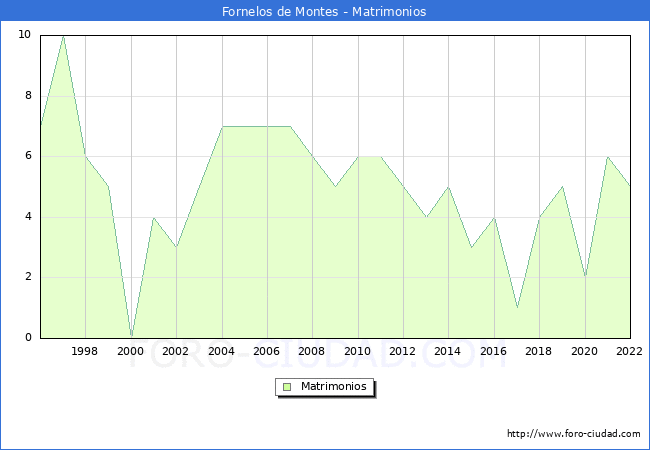 Numero de Matrimonios en el municipio de Fornelos de Montes desde 1996 hasta el 2022 