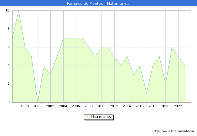 Numero de Matrimonios en el municipio de Fornelos de Montes desde 1996 hasta el 2023 