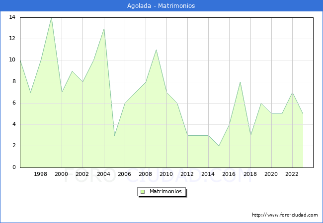 Numero de Matrimonios en el municipio de Agolada desde 1996 hasta el 2023 