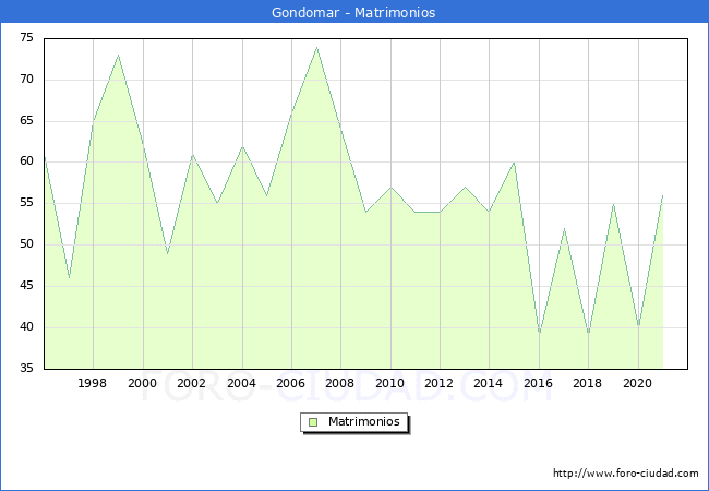 Numero de Matrimonios en el municipio de Gondomar desde 1996 hasta el 2021 