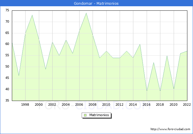 Numero de Matrimonios en el municipio de Gondomar desde 1996 hasta el 2022 