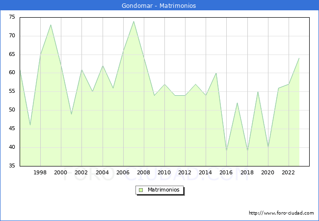 Numero de Matrimonios en el municipio de Gondomar desde 1996 hasta el 2023 