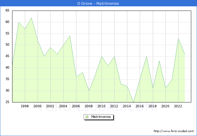 Numero de Matrimonios en el municipio de O Grove desde 1996 hasta el 2023 