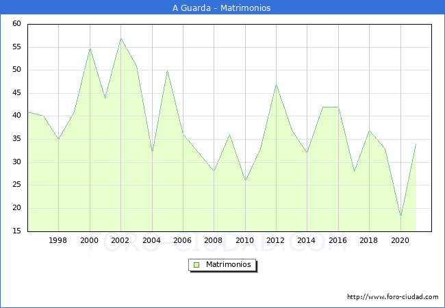Numero de Matrimonios en el municipio de A Guarda desde 1996 hasta el 2021 