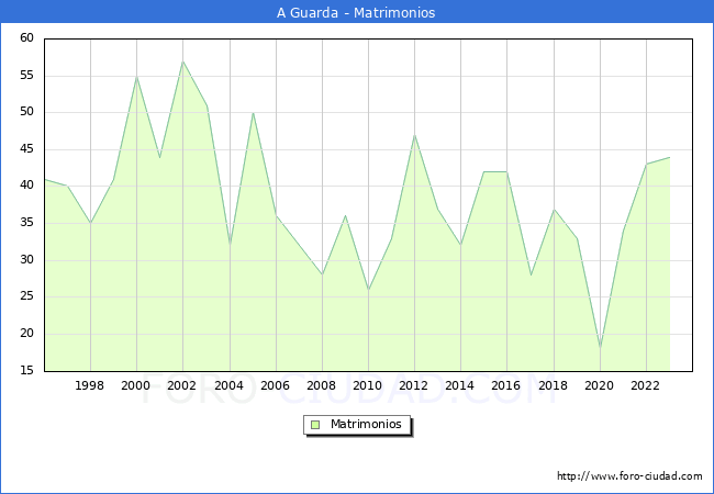 Numero de Matrimonios en el municipio de A Guarda desde 1996 hasta el 2023 