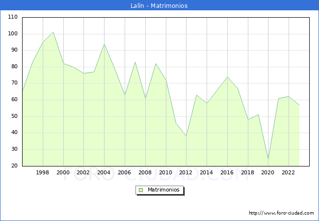 Numero de Matrimonios en el municipio de Lal�n desde 1996 hasta el 2023 