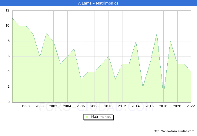 Numero de Matrimonios en el municipio de A Lama desde 1996 hasta el 2022 