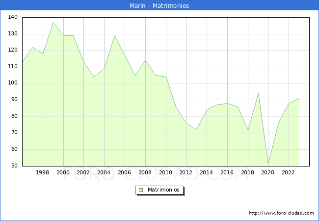 Numero de Matrimonios en el municipio de Marn desde 1996 hasta el 2023 