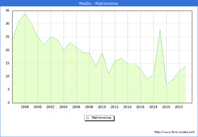 Numero de Matrimonios en el municipio de Mea�o desde 1996 hasta el 2023 