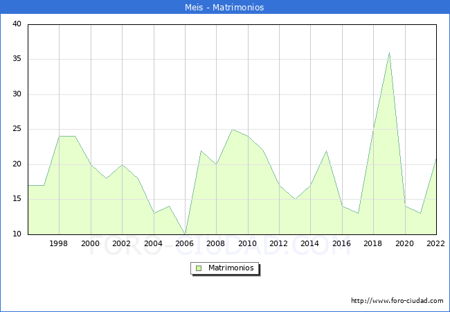 Numero de Matrimonios en el municipio de Meis desde 1996 hasta el 2022 