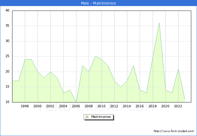 Numero de Matrimonios en el municipio de Meis desde 1996 hasta el 2023 