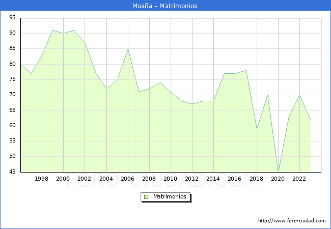 Numero de Matrimonios en el municipio de Moaa desde 1996 hasta el 2023 