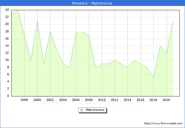 Numero de Matrimonios en el municipio de Mondariz desde 1996 hasta el 2021 
