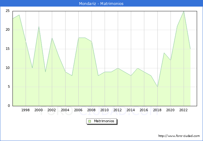 Numero de Matrimonios en el municipio de Mondariz desde 1996 hasta el 2023 