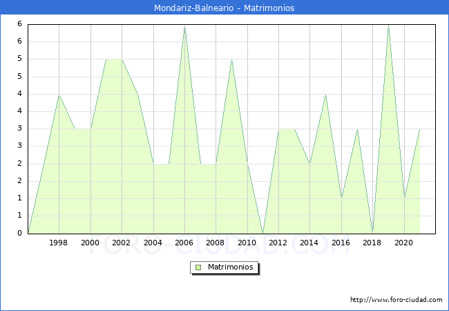 Numero de Matrimonios en el municipio de Mondariz-Balneario desde 1996 hasta el 2021 