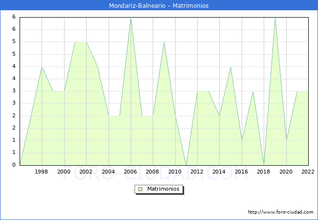 Numero de Matrimonios en el municipio de Mondariz-Balneario desde 1996 hasta el 2022 