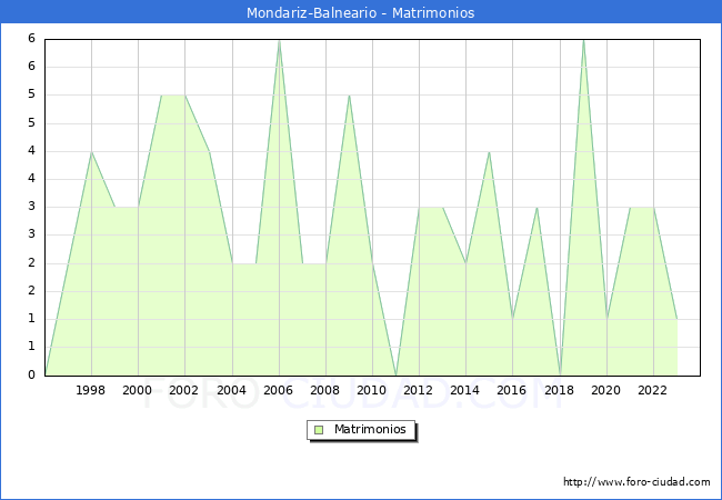 Numero de Matrimonios en el municipio de Mondariz-Balneario desde 1996 hasta el 2023 