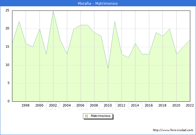 Numero de Matrimonios en el municipio de Moraa desde 1996 hasta el 2022 