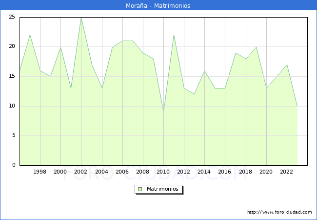 Numero de Matrimonios en el municipio de Moraa desde 1996 hasta el 2023 