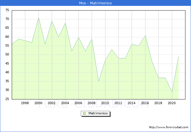Numero de Matrimonios en el municipio de Mos desde 1996 hasta el 2021 