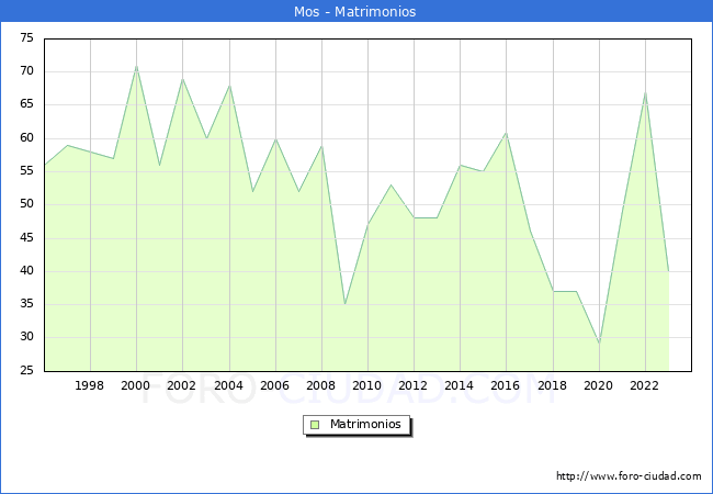 Numero de Matrimonios en el municipio de Mos desde 1996 hasta el 2023 